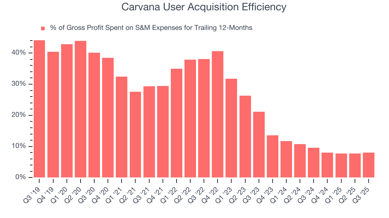 Carvana User Acquisition Efficiency
