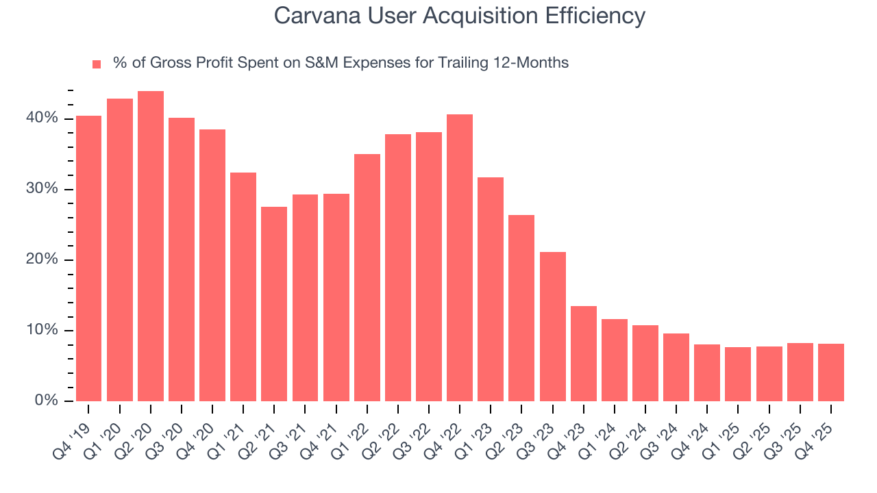 Carvana User Acquisition Efficiency