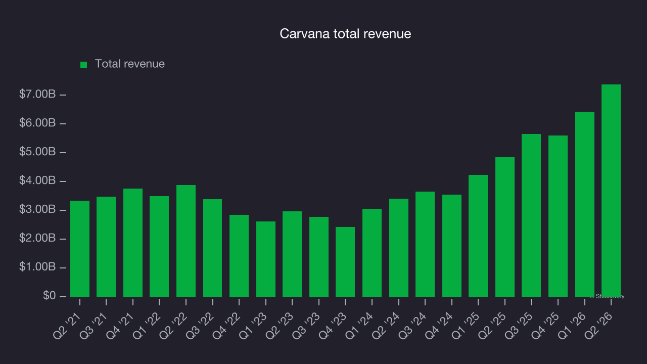 Carvana total revenue