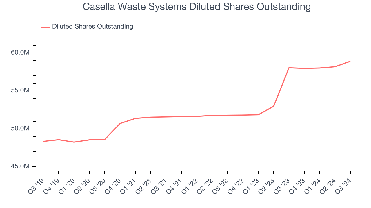 Casella Waste Systems Diluted Shares Outstanding