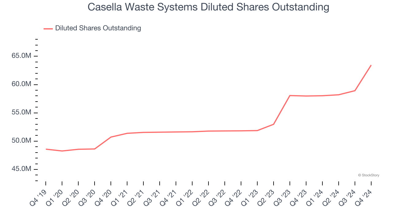 Casella Waste Systems Diluted Shares Outstanding