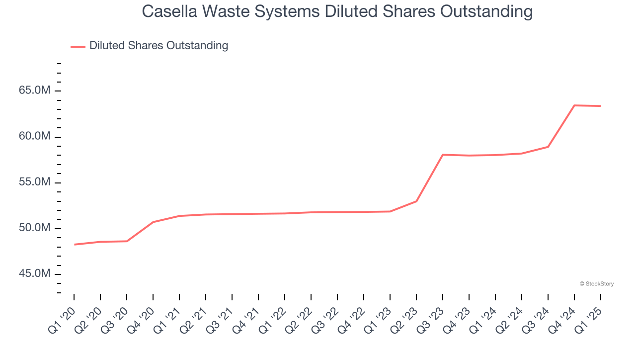 Casella Waste Systems Diluted Shares Outstanding