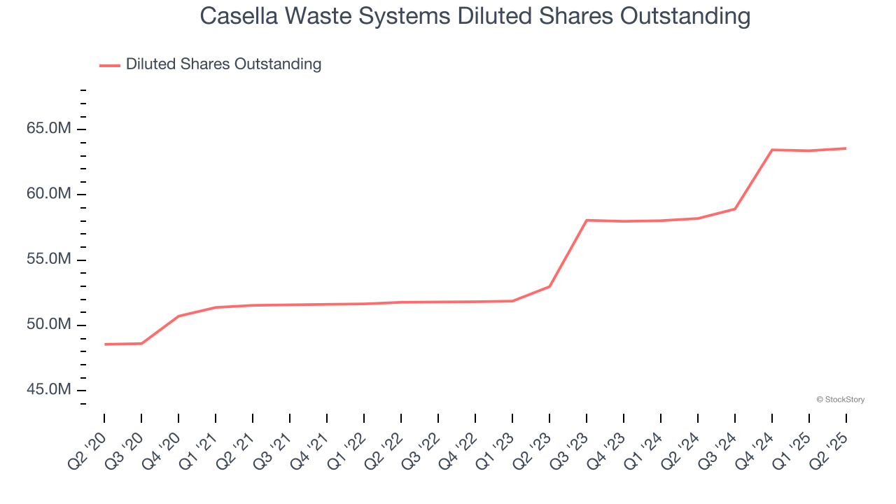 Casella Waste Systems Diluted Shares Outstanding