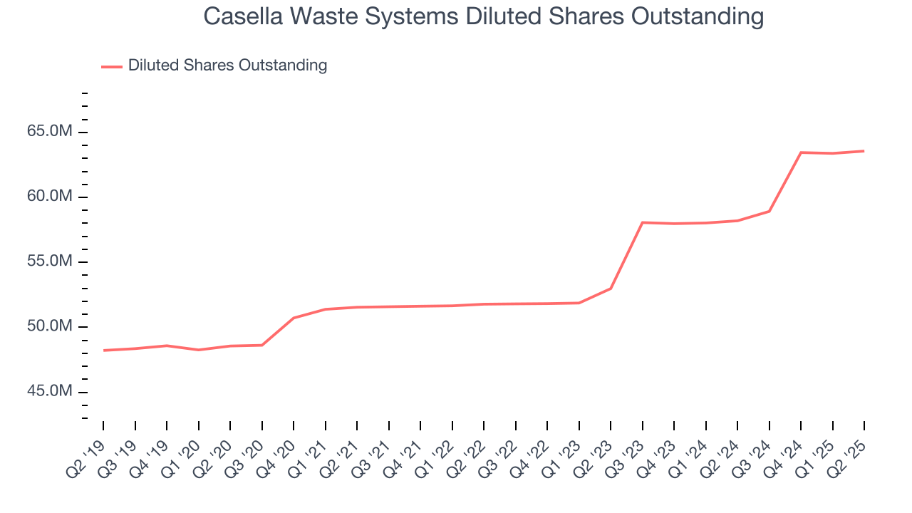 Casella Waste Systems Diluted Shares Outstanding