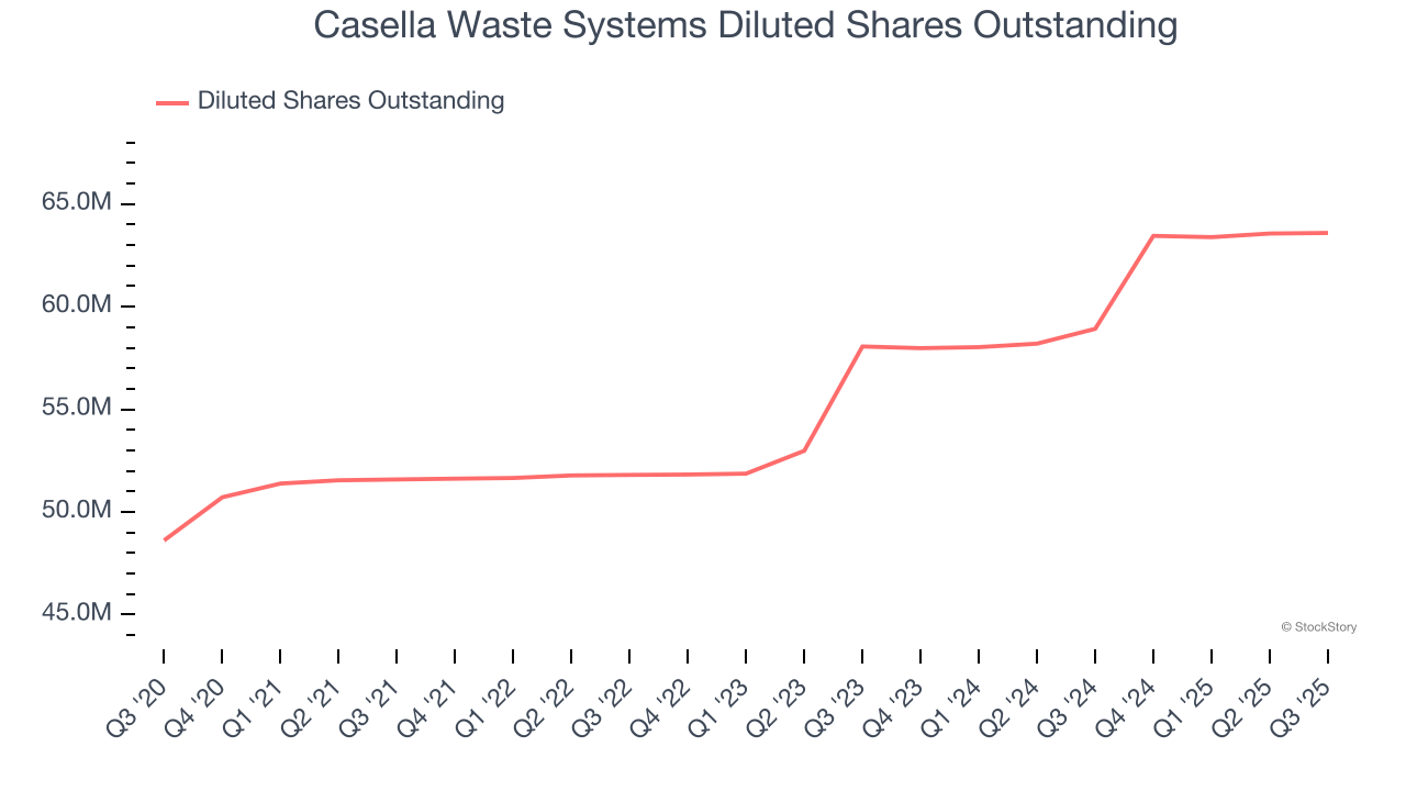 Casella Waste Systems Diluted Shares Outstanding