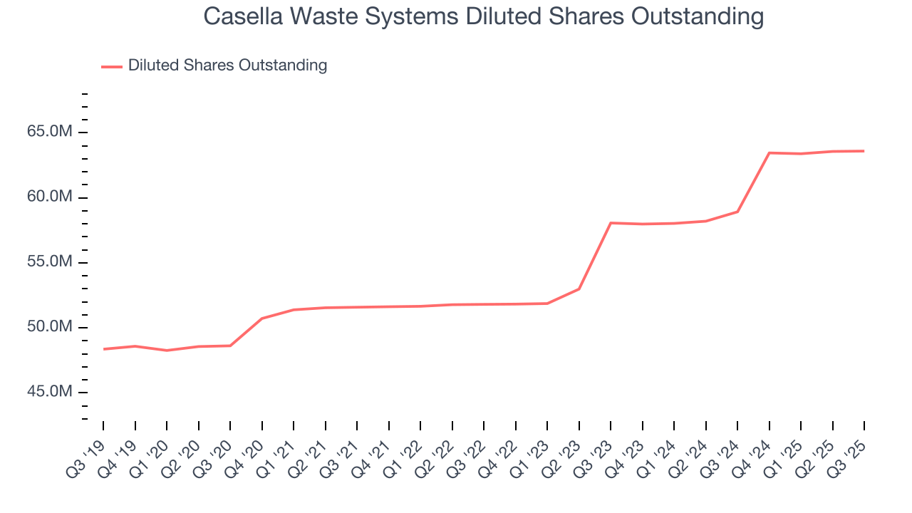 Casella Waste Systems Diluted Shares Outstanding