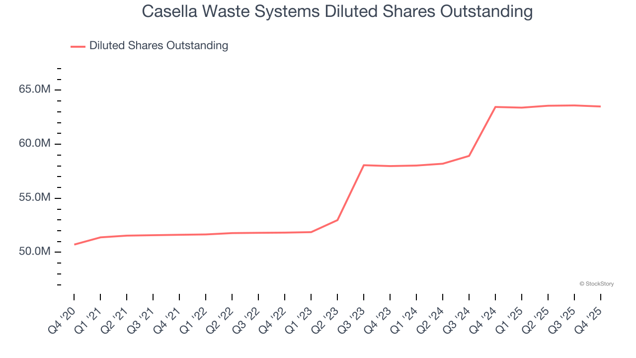 Casella Waste Systems Diluted Shares Outstanding