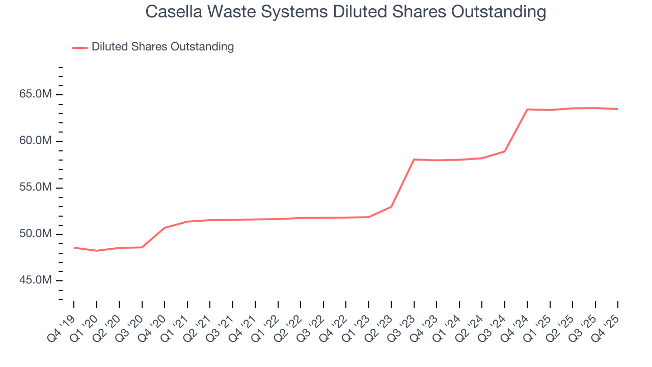 Casella Waste Systems Diluted Shares Outstanding