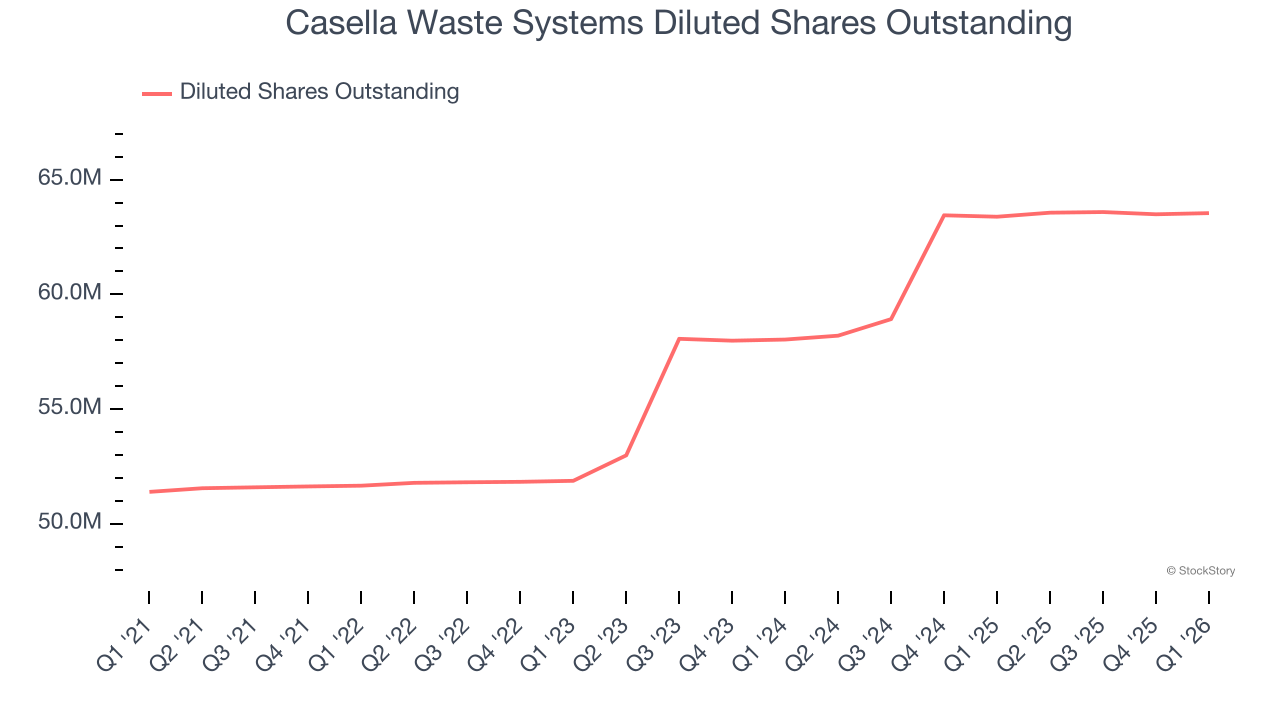 Casella Waste Systems Diluted Shares Outstanding