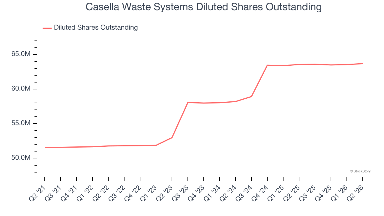 Casella Waste Systems Diluted Shares Outstanding