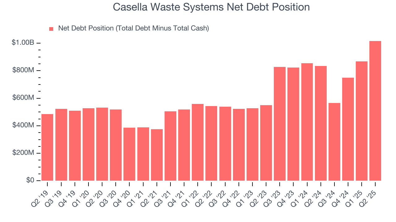 Casella Waste Systems Net Debt Position