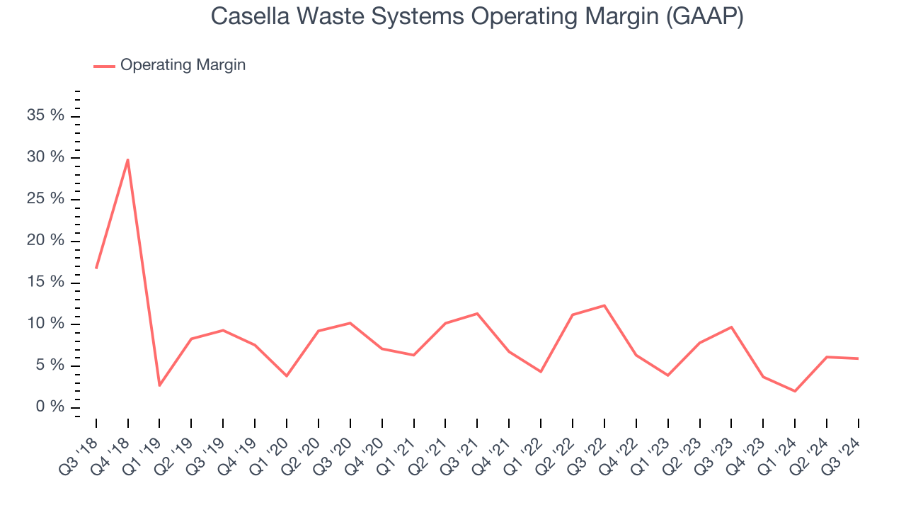 Casella Waste Systems Operating Margin (GAAP)