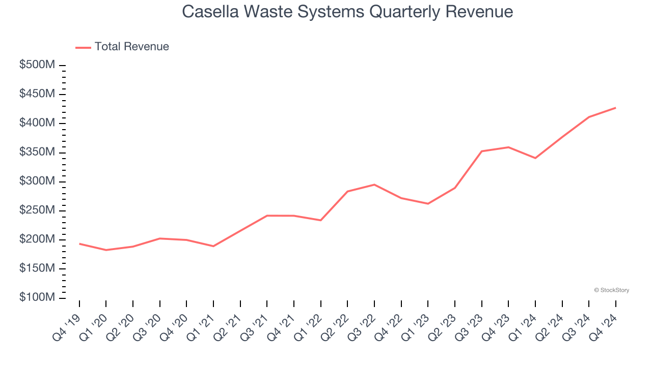 Casella Waste Systems Quarterly Revenue