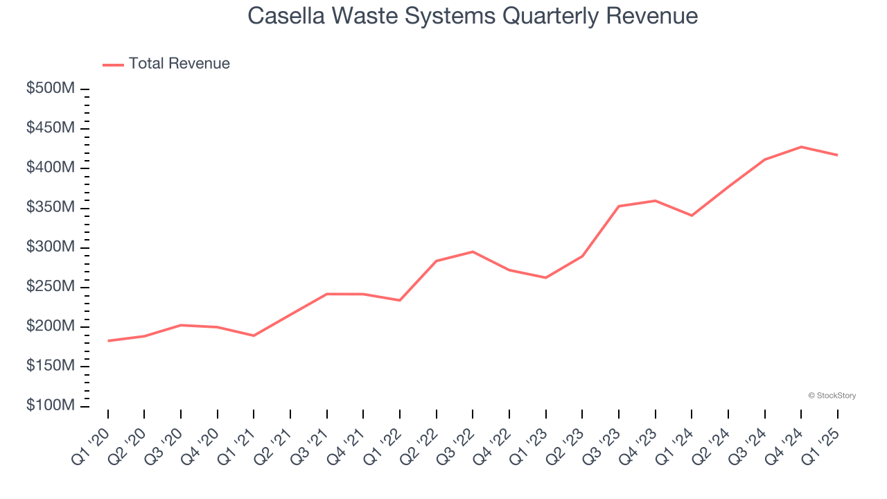 Casella Waste Systems Quarterly Revenue
