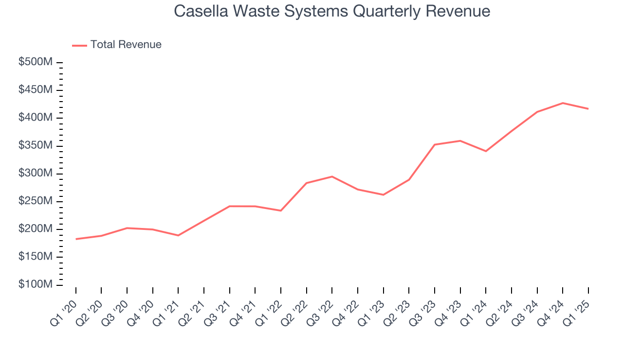 Casella Waste Systems Quarterly Revenue