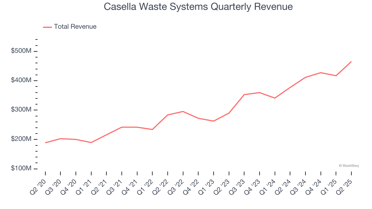 Casella Waste Systems Quarterly Revenue