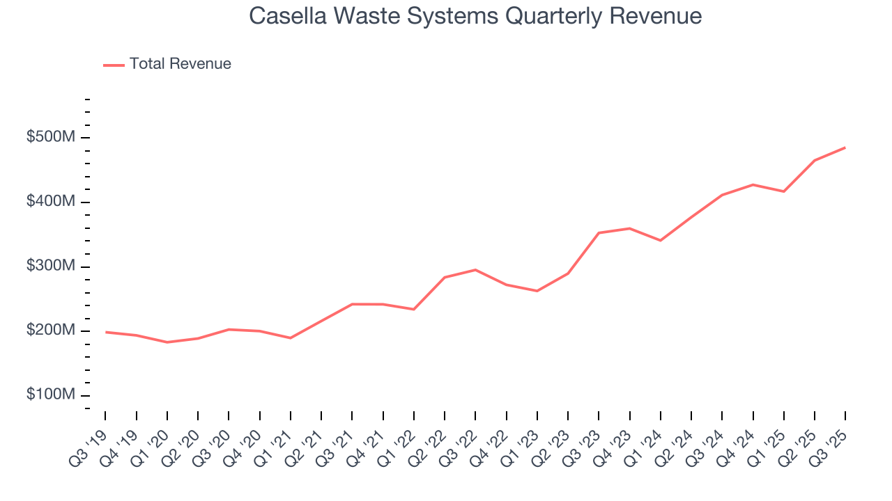 Casella Waste Systems Quarterly Revenue