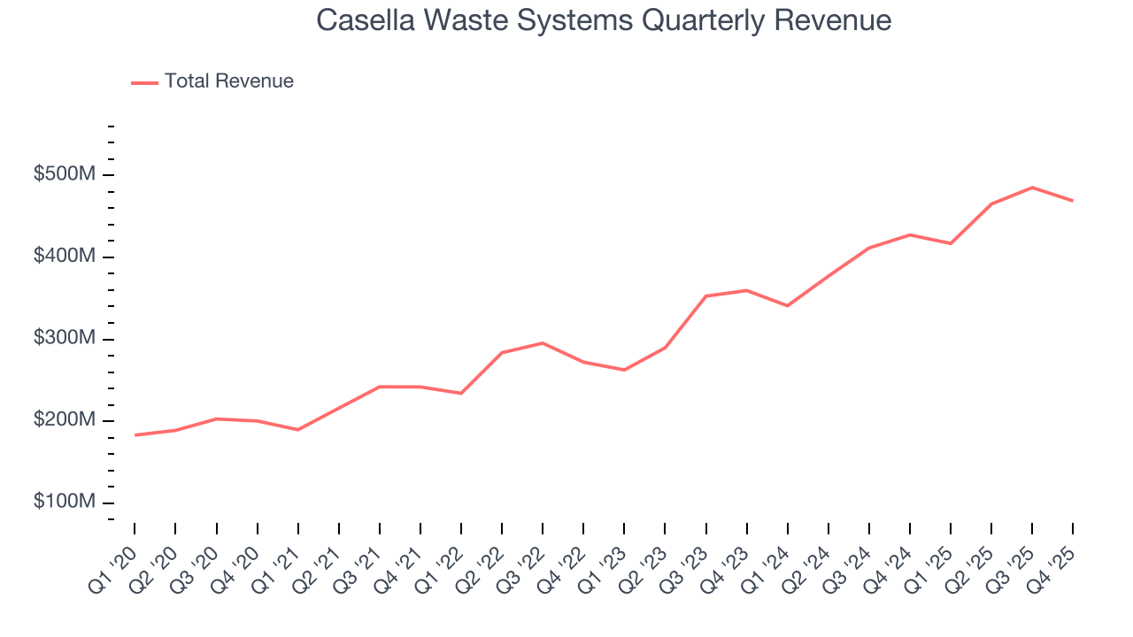 Casella Waste Systems Quarterly Revenue
