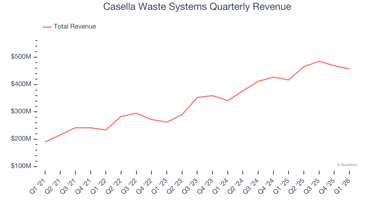 Casella Waste Systems Quarterly Revenue