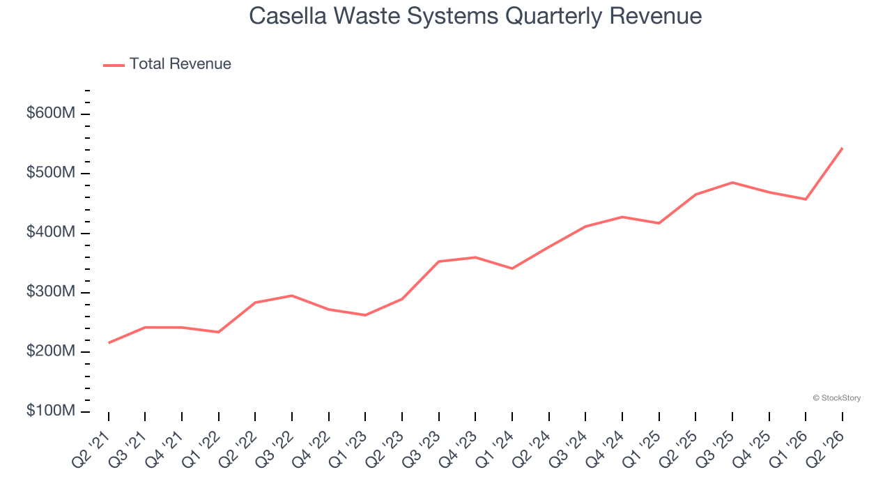 Casella Waste Systems Quarterly Revenue