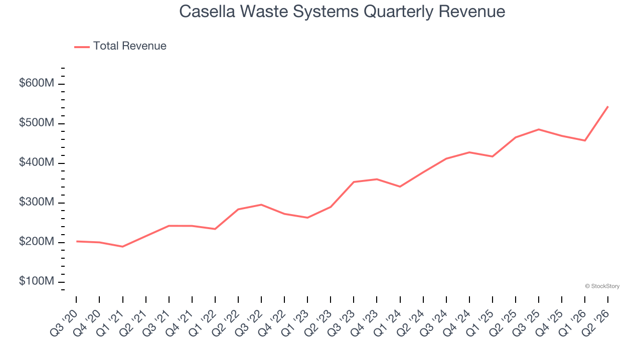 Casella Waste Systems Quarterly Revenue