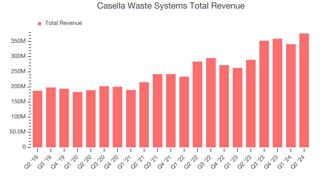 Casella Waste Systems Total Revenue