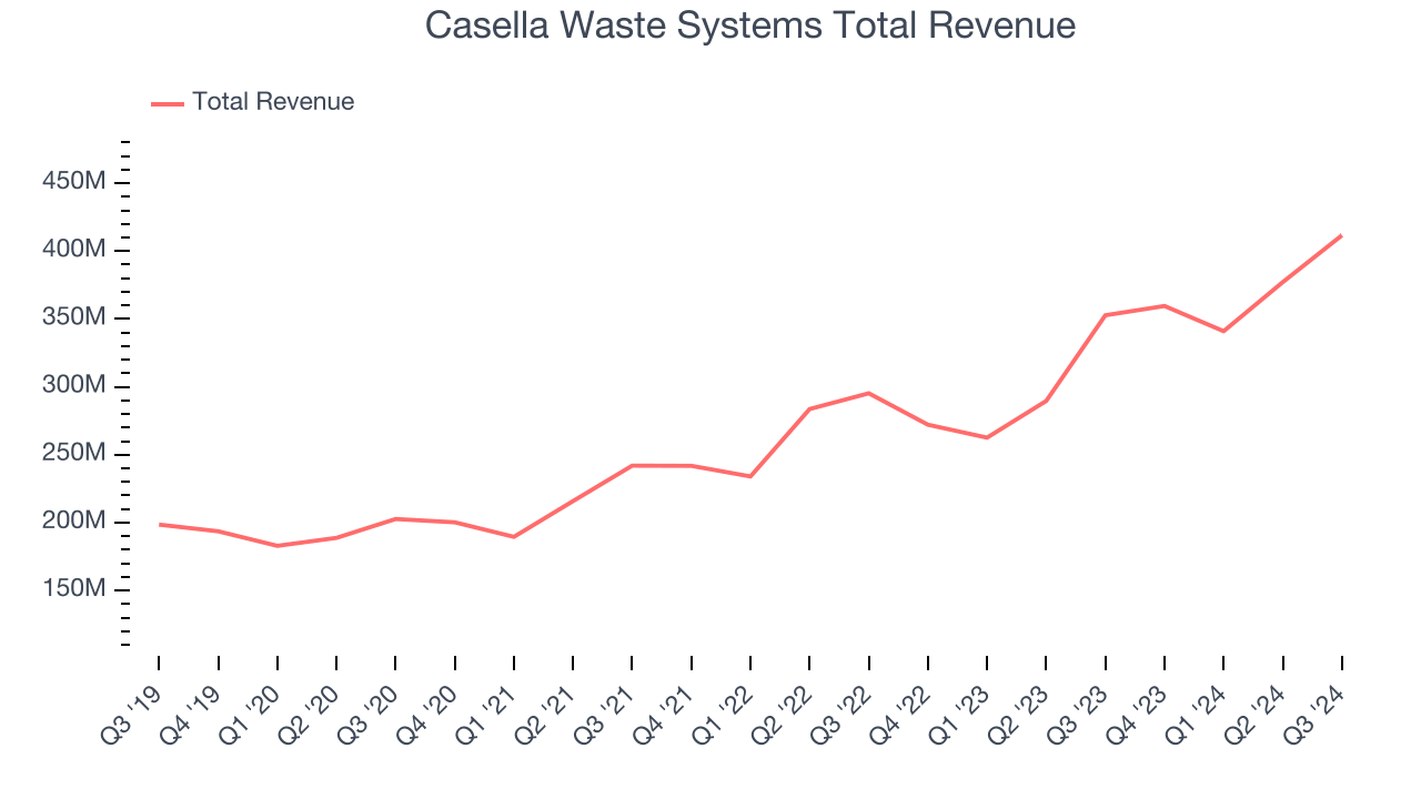 Casella Waste Systems Total Revenue