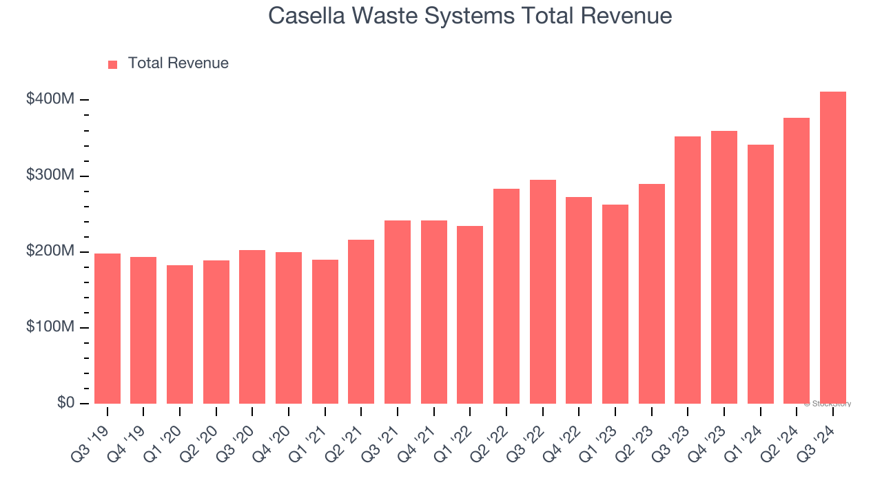 Casella Waste Systems Total Revenue