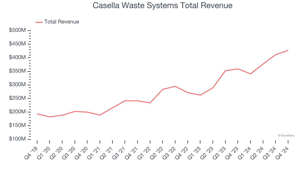 Casella Waste Systems Total Revenue