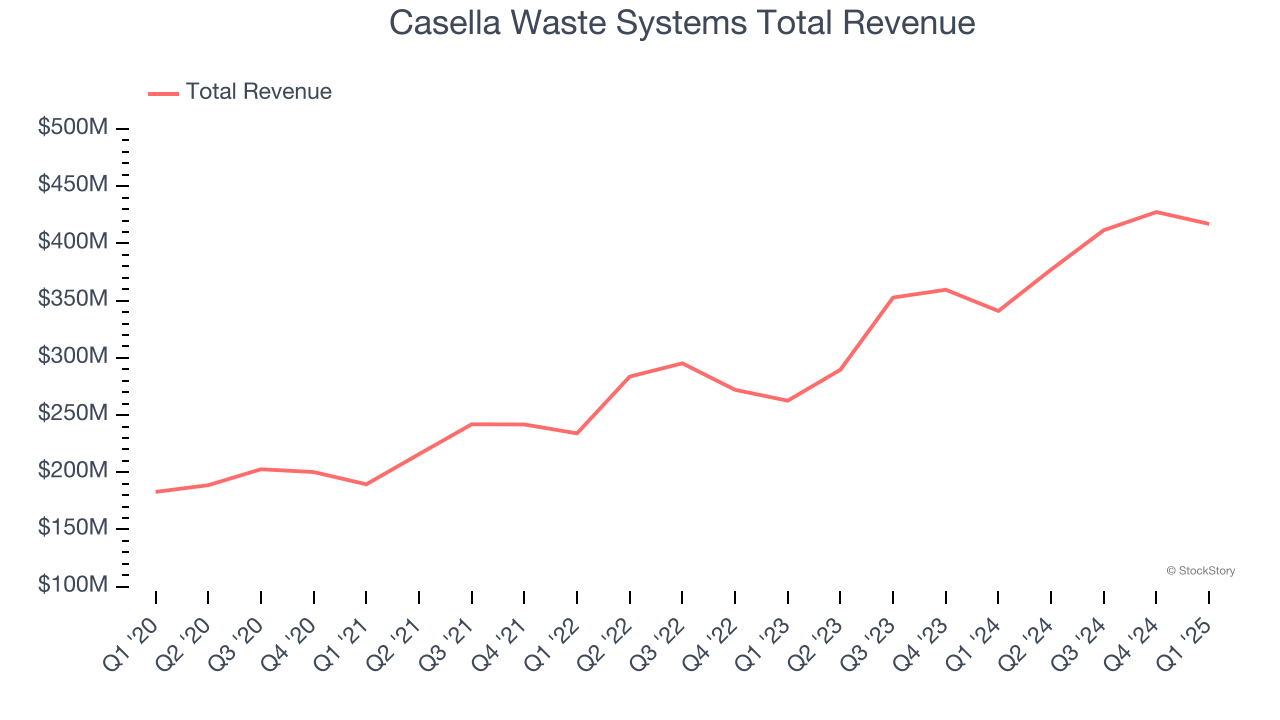 Casella Waste Systems Total Revenue