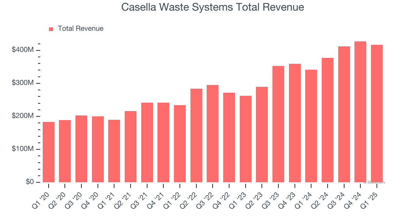 Casella Waste Systems Total Revenue