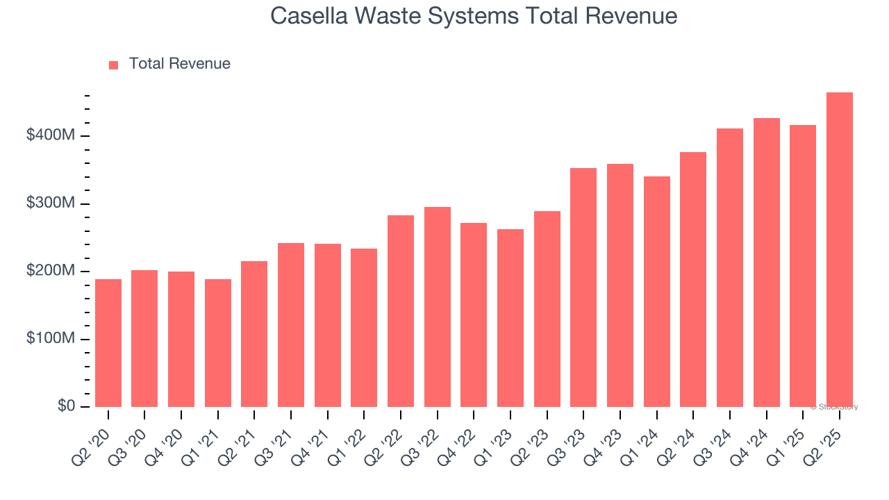 Casella Waste Systems Total Revenue