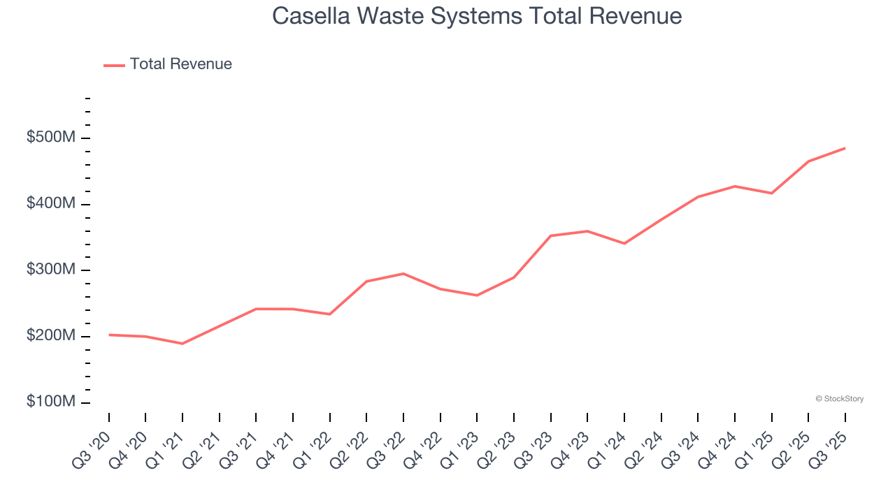 Casella Waste Systems Total Revenue