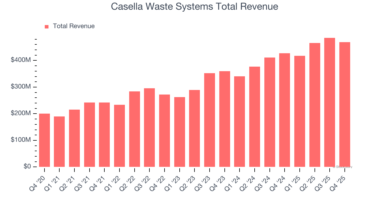 Casella Waste Systems Total Revenue