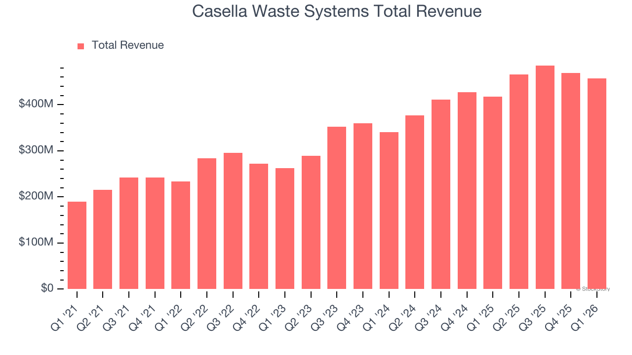 Casella Waste Systems Total Revenue