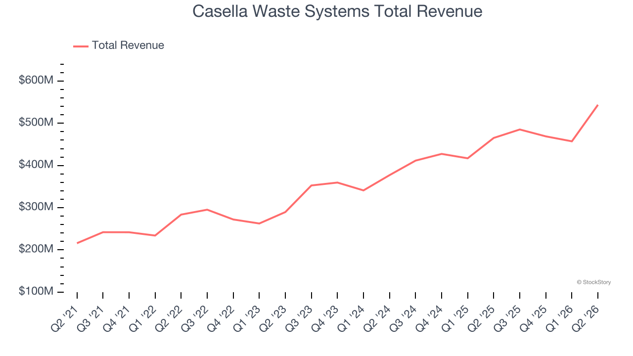 Casella Waste Systems Total Revenue