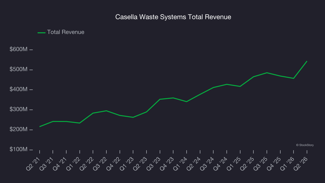 Casella Waste Systems Total Revenue
