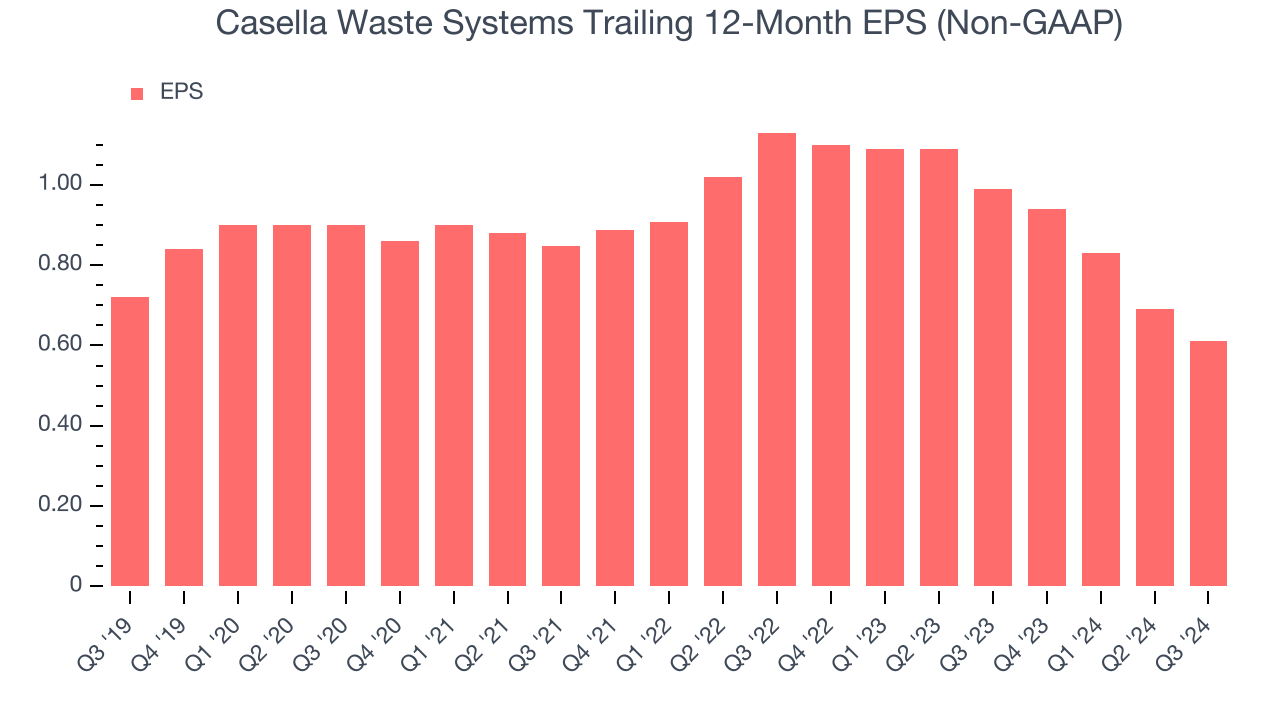 Casella Waste Systems Trailing 12-Month EPS (Non-GAAP)