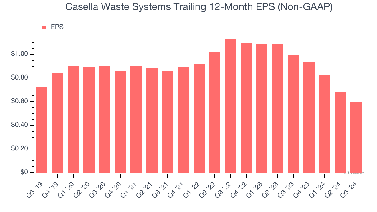 Casella Waste Systems Trailing 12-Month EPS (Non-GAAP)