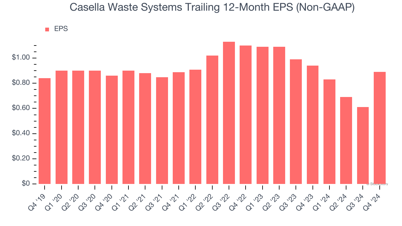 Casella Waste Systems Trailing 12-Month EPS (Non-GAAP)