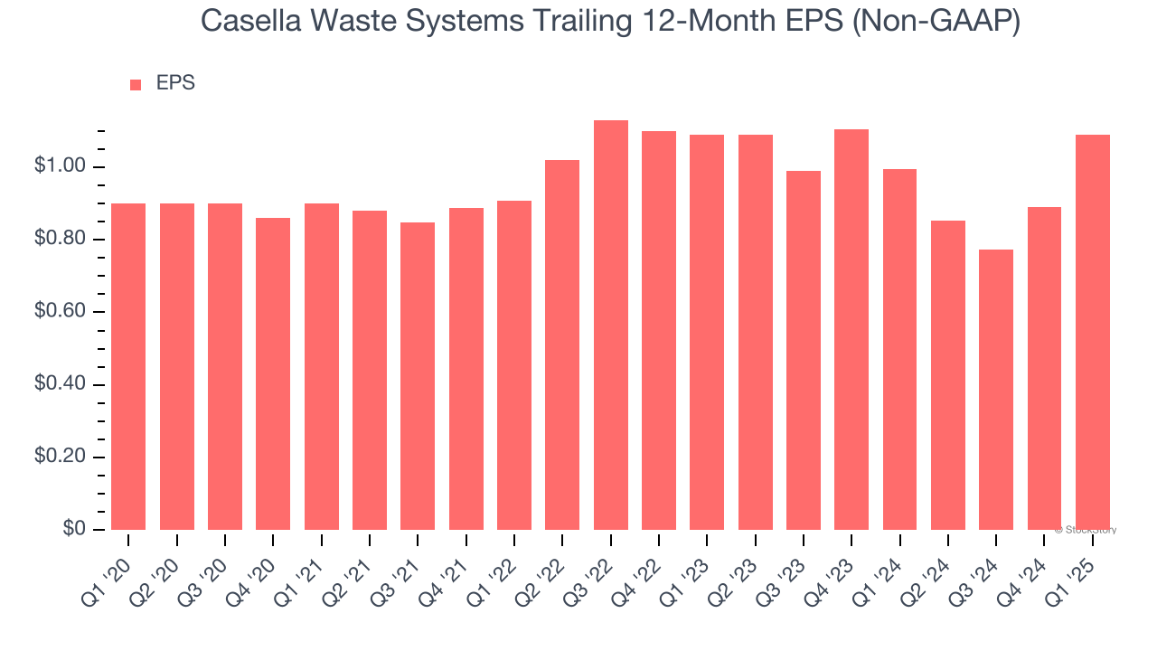 Casella Waste Systems Trailing 12-Month EPS (Non-GAAP)