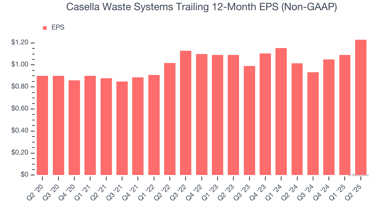 Casella Waste Systems Trailing 12-Month EPS (Non-GAAP)