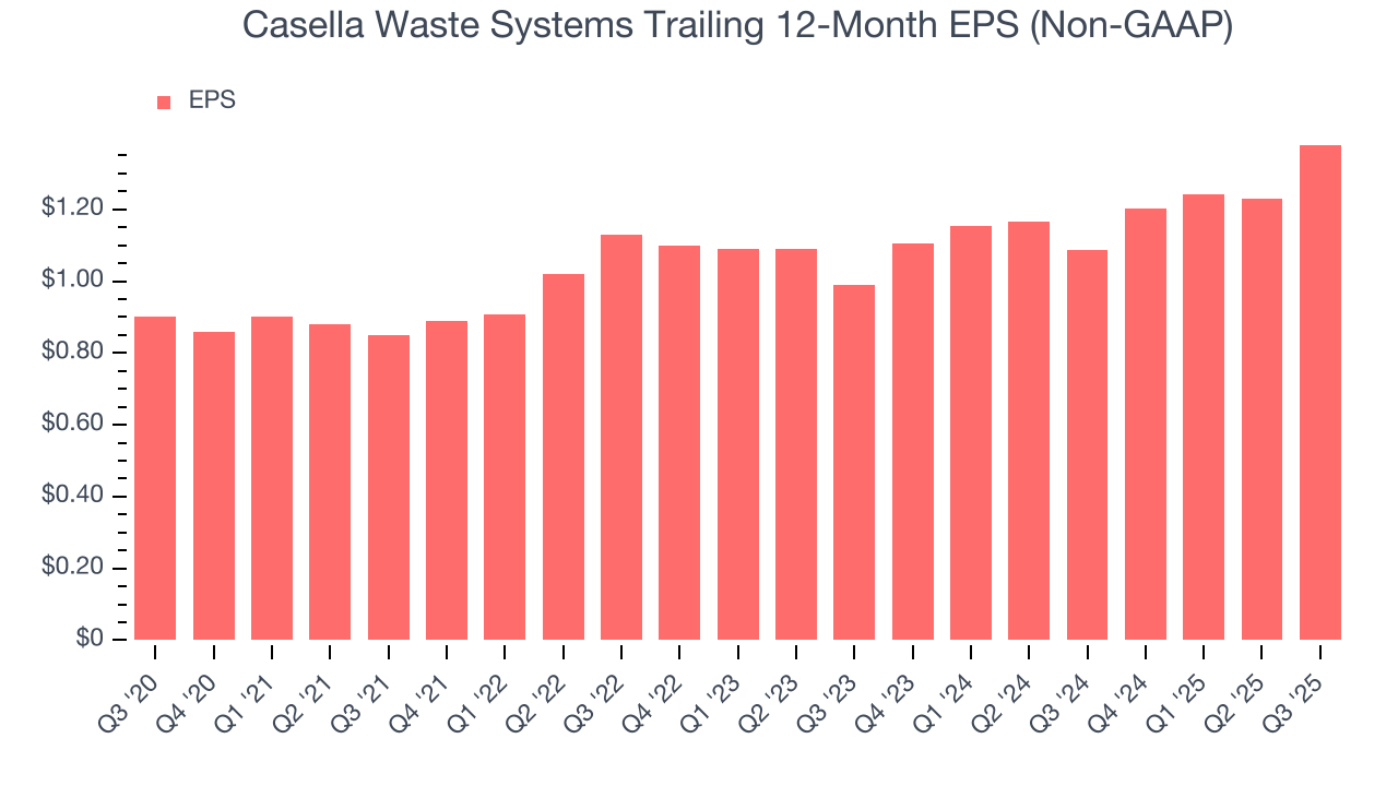 Casella Waste Systems Trailing 12-Month EPS (Non-GAAP)