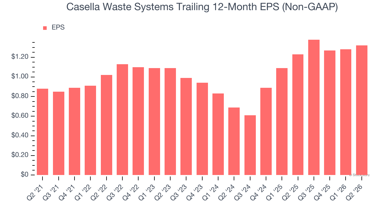 Casella Waste Systems Trailing 12-Month EPS (Non-GAAP)