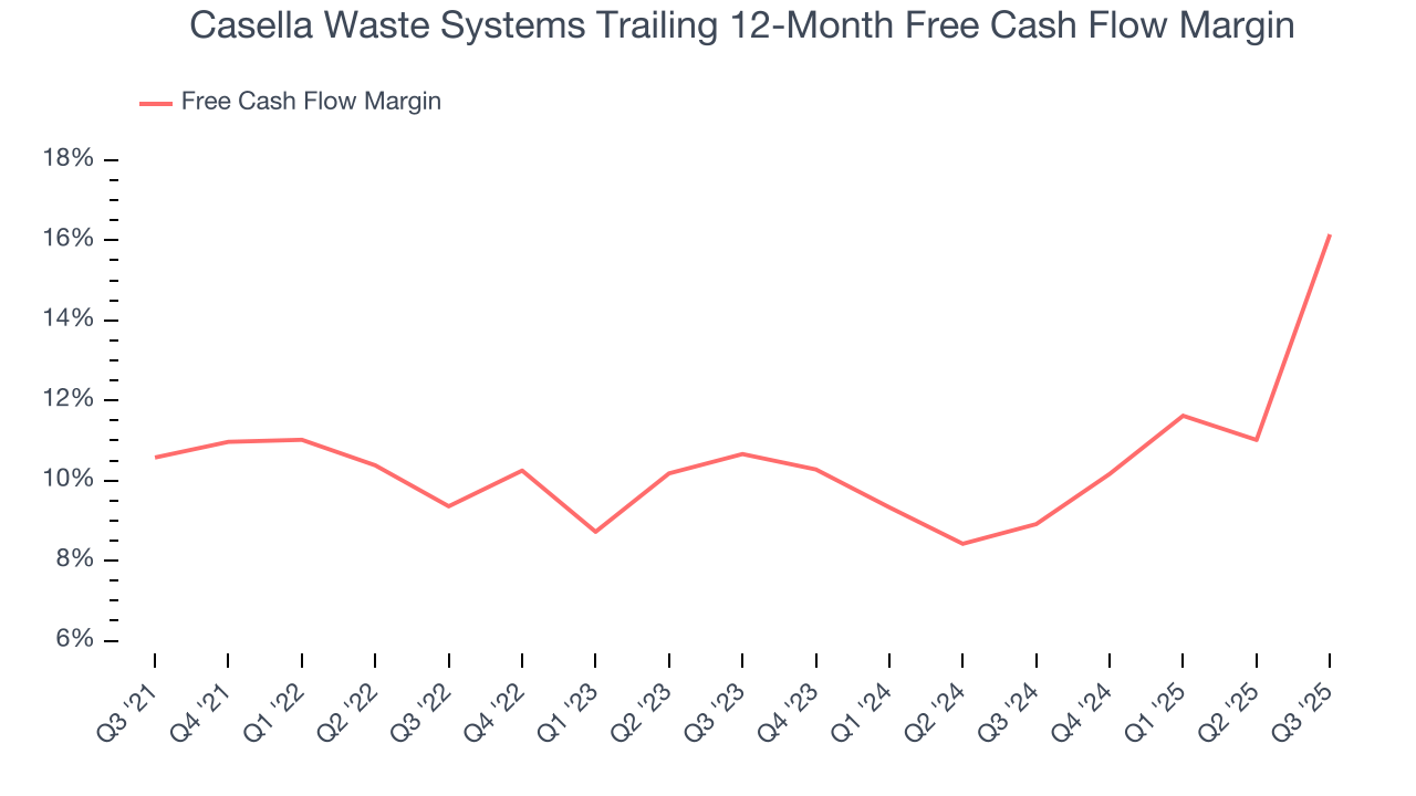 Casella Waste Systems Trailing 12-Month Free Cash Flow Margin