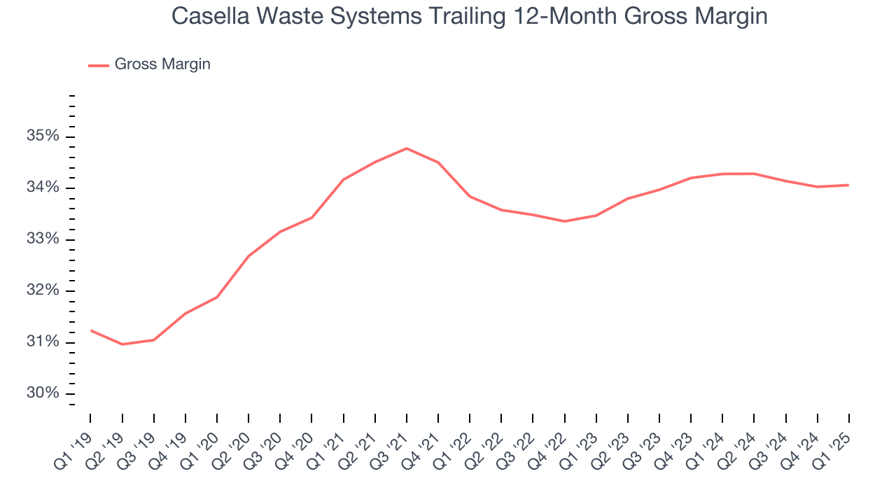 Casella Waste Systems Trailing 12-Month Gross Margin