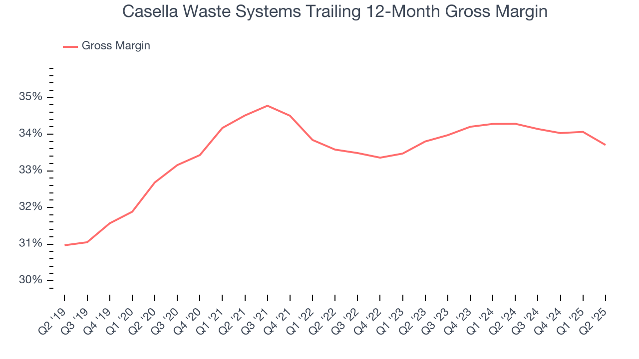 Casella Waste Systems Trailing 12-Month Gross Margin