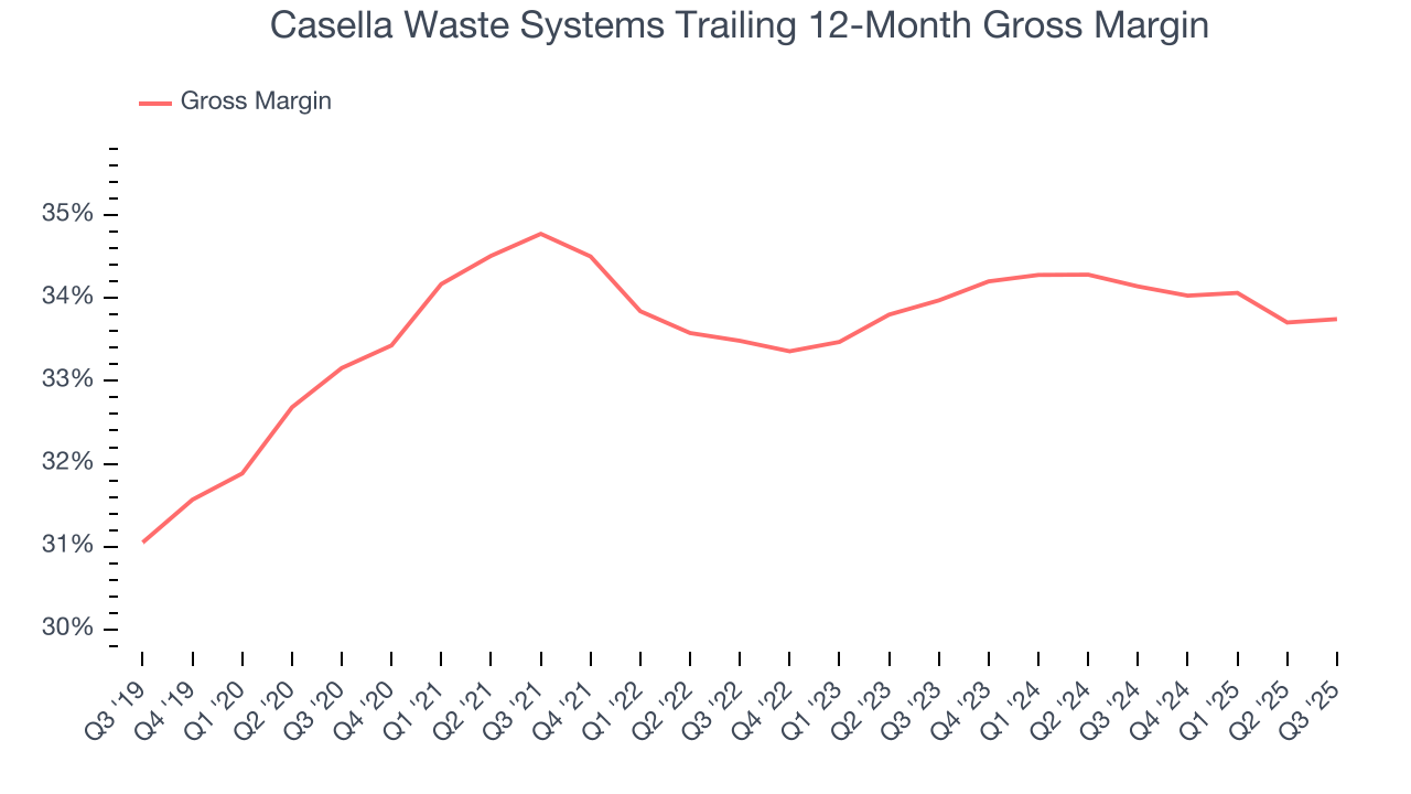 Casella Waste Systems Trailing 12-Month Gross Margin