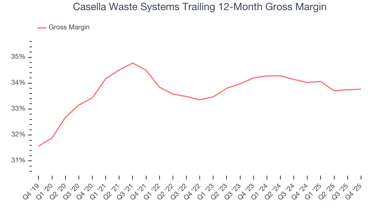 Casella Waste Systems Trailing 12-Month Gross Margin