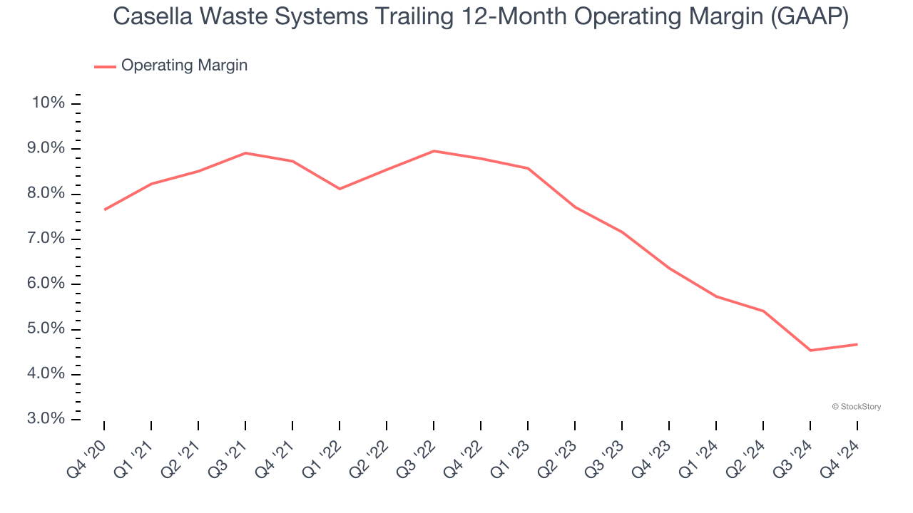 Casella Waste Systems Trailing 12-Month Operating Margin (GAAP)